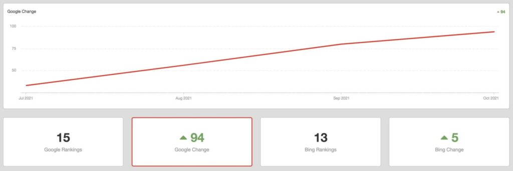 SEO Results
